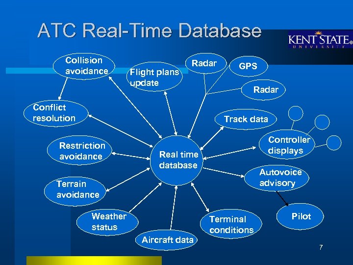 ATC Real-Time Database Collision avoidance Flight plans update Radar Conflict resolution GPS Radar Track