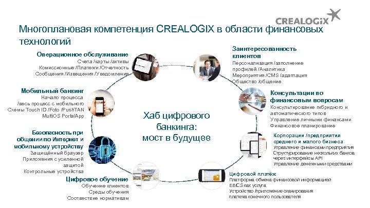 Многоплановая компетенция CREALOGIX в области финансовых технологий Заинтересованность клиентов Операционное обслуживание Счета /карты /активы