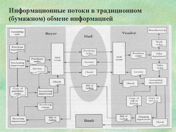 Информационные потоки в традиционном (бумажном) обмене информацией 