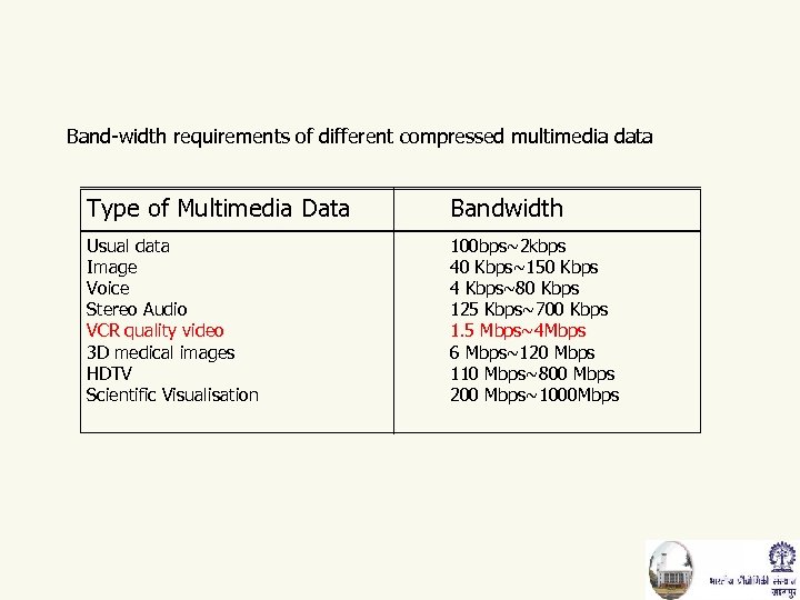 Band-width requirements of different compressed multimedia data Type of Multimedia Data Bandwidth Usual data