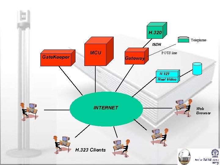 H. 323 Videoconferencing H. 320 Telephone ISDN Gate. Keeper MCU POTS line Gateway H.