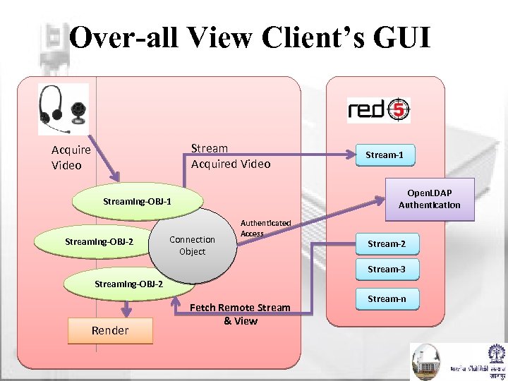 Over-all View Client’s GUI Stream Acquired Video Acquire Video Open. LDAP Authentication Streaming-OBJ-1 Streaming-OBJ-2