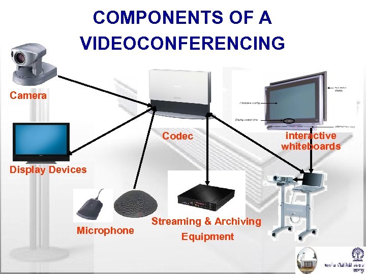 COMPONENTS OF A VIDEOCONFERENCING Camera Codec Display Devices Microphone Streaming & Archiving Equipment interactive