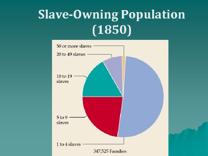 Slave-Owning Population (1850) 