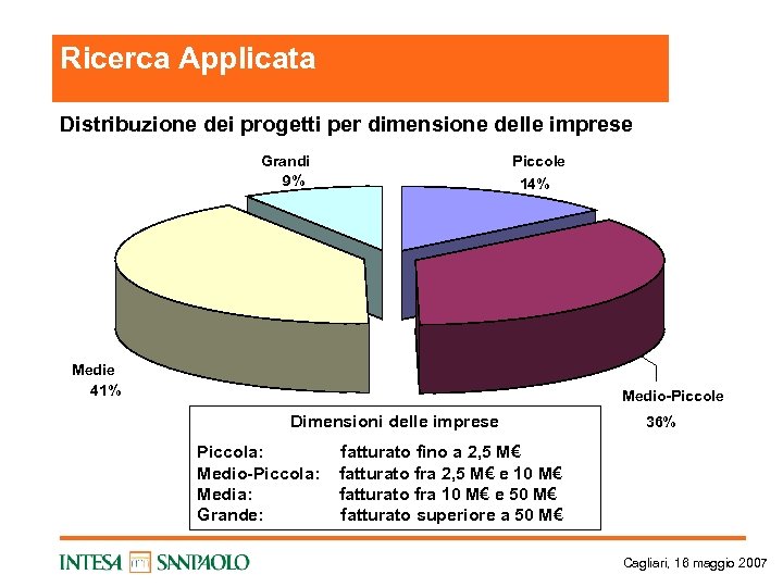 Ricerca Applicata Distribuzione dei progetti per dimensione delle imprese Grandi 9% Piccole 14% Medie