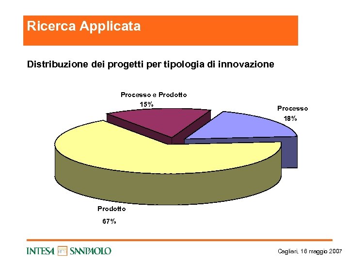 Ricerca Applicata Distribuzione dei progetti per tipologia di innovazione Processo e Prodotto 15% Processo
