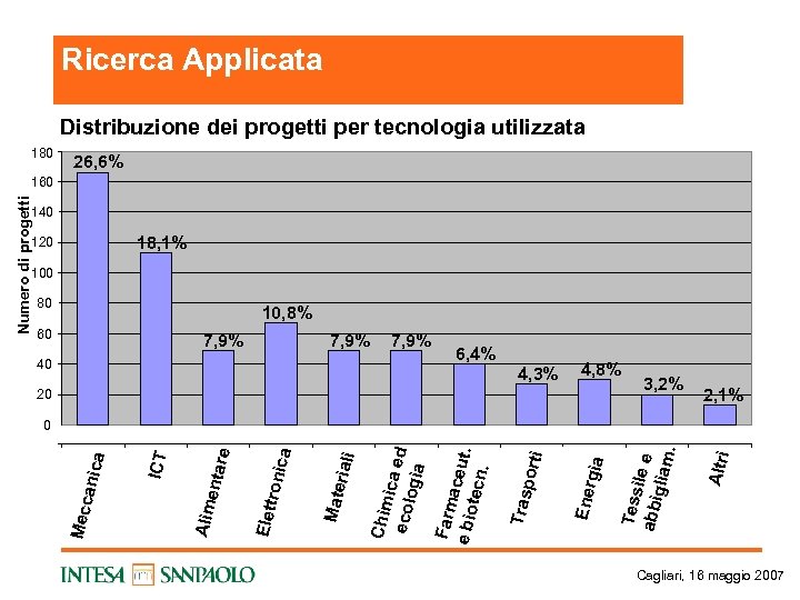 Ricerca Applicata Distribuzione dei progetti per tecnologia utilizzata 180 26, 6% Numero di progetti