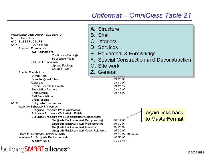 Uniformat – Omni. Class Table 21 A. B. C. D. E. F. G. Z.