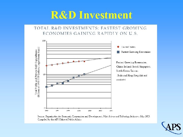 R&D Investment 