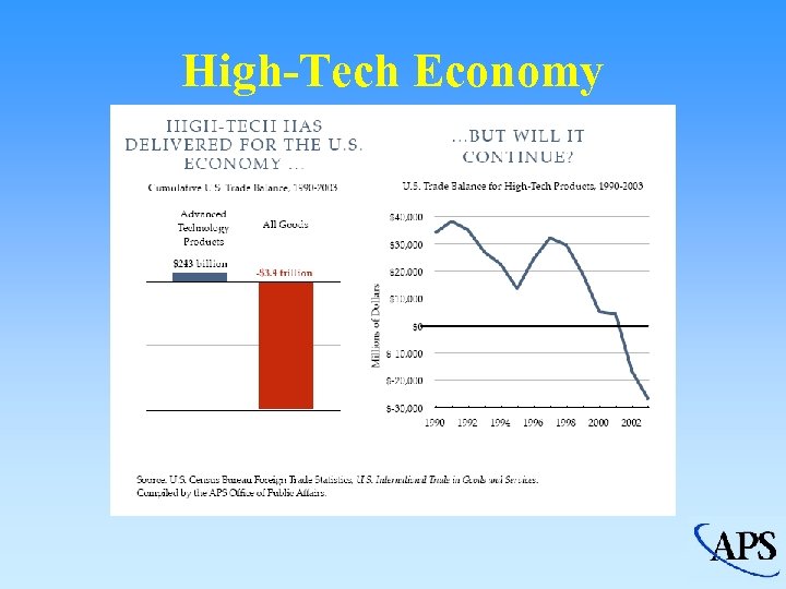 High-Tech Economy 