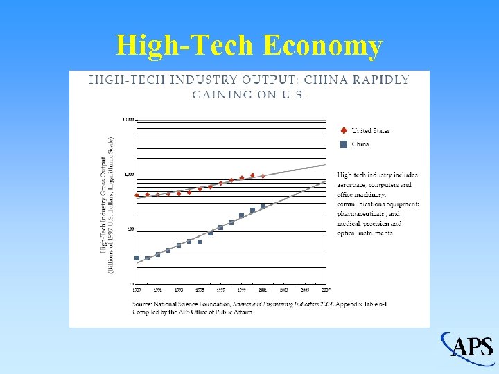 High-Tech Economy 