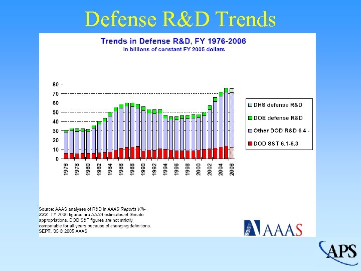 Defense R&D Trends 