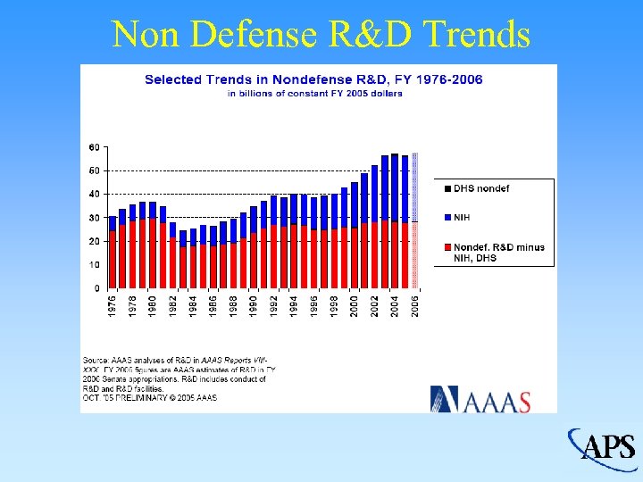 Non Defense R&D Trends 