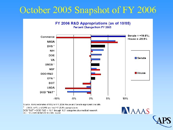 October 2005 Snapshot of FY 2006 