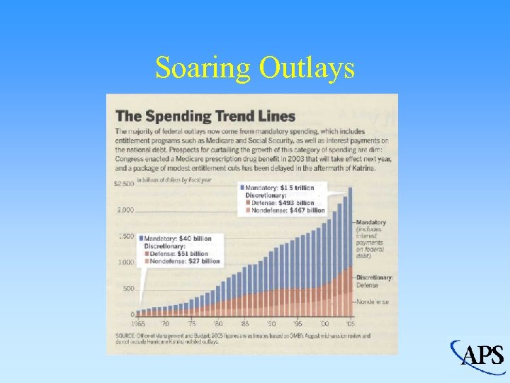 Soaring Outlays 