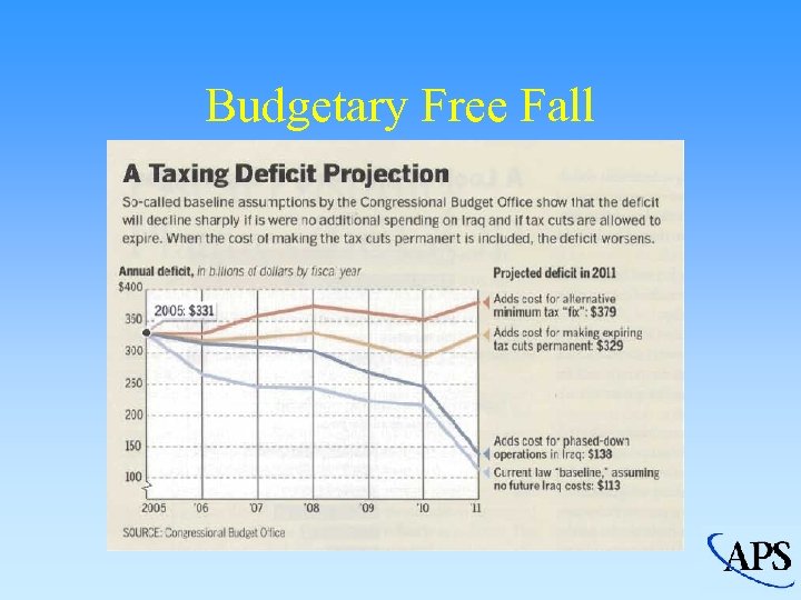 Budgetary Free Fall 