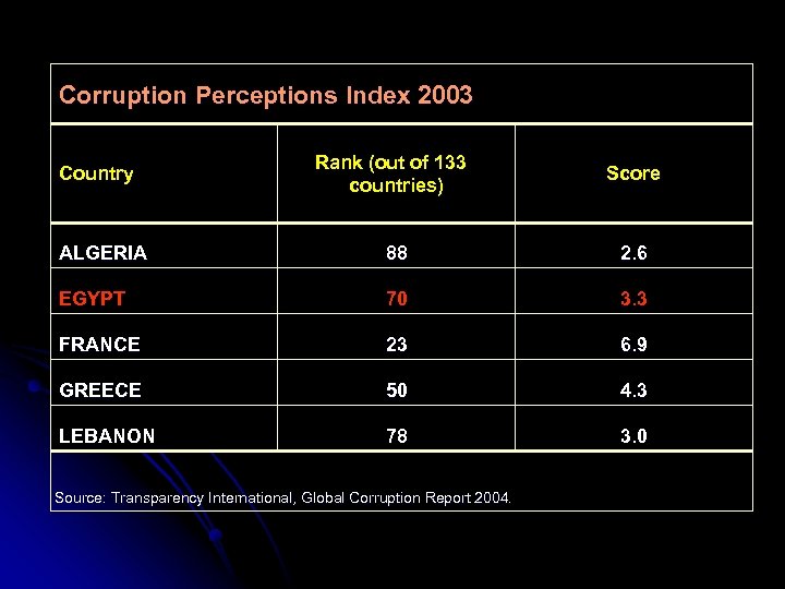 Corruption Perceptions Index 2003 Rank (out of 133 countries) Score ALGERIA 88 2. 6