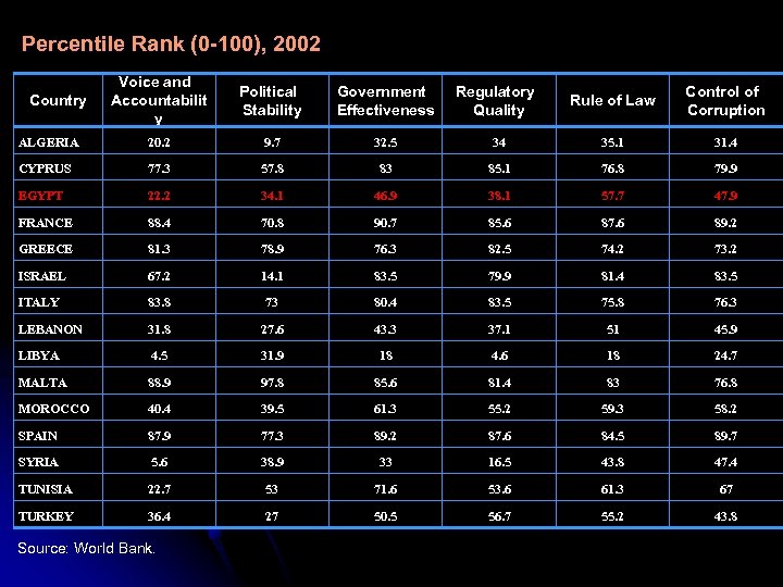 Percentile Rank (0 -100), 2002 Voice and Accountabilit y Political Stability Government Effectiveness Regulatory