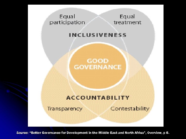 Source: “Better Governance for Development in the Middle East and North Africa”, Overview, p