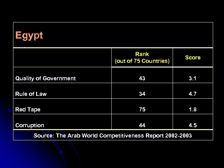 Egypt Rank (out of 75 Countries) Score Quality of Government 43 3. 1 Rule