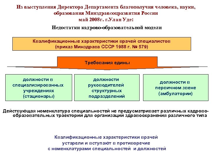 Из выступления Директора Департамента благополучия человека, науки, образования Минздравсоцразвития России май 2008 г. г.