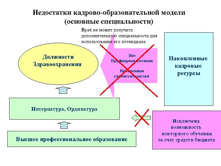 Недостатки кадрово-образовательной модели (основные специальности) Врач не может получить дополнительную специальность для использования его