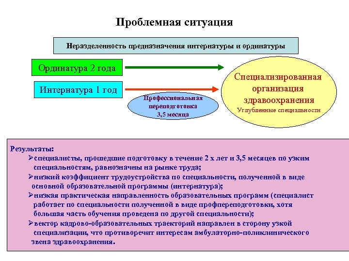 Проблемная ситуация Неразделенность предназначения интернатуры и ординатуры Ординатура 2 года Интернатура 1 год Профессиональная