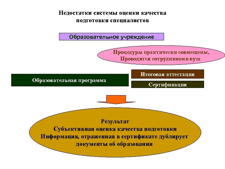 Недостатки системы оценки качества подготовки специалистов Образовательное учреждение Процедуры практически совмещены, Проводятся сотрудниками вуза