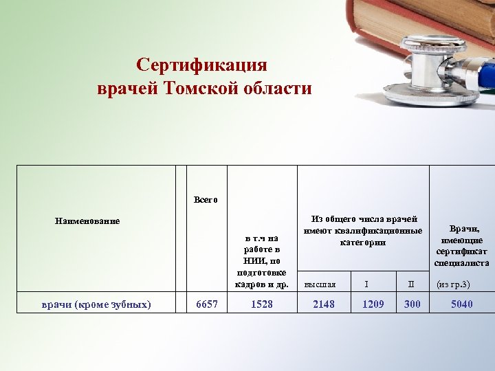  Сертификация врачей Томской области Всего Наименование врачи (кроме зубных) 6657 в т. ч