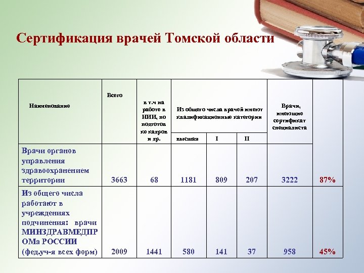 Сертификация врачей Томской области Всего Наименование в т. ч на работе в Из общего