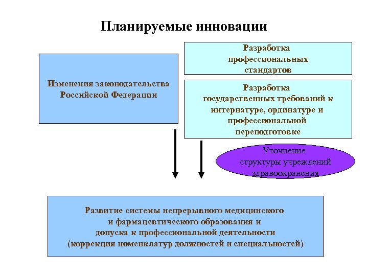 Планируемые инновации Разработка профессиональных стандартов Изменения законодательства Российской Федерации Разработка государственных требований к интернатуре,