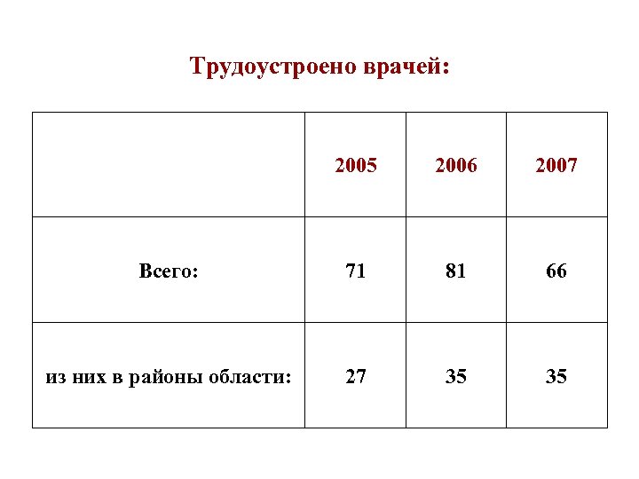 Трудоустроено врачей: 2005 2006 2007 Всего: 71 81 66 из них в районы области: