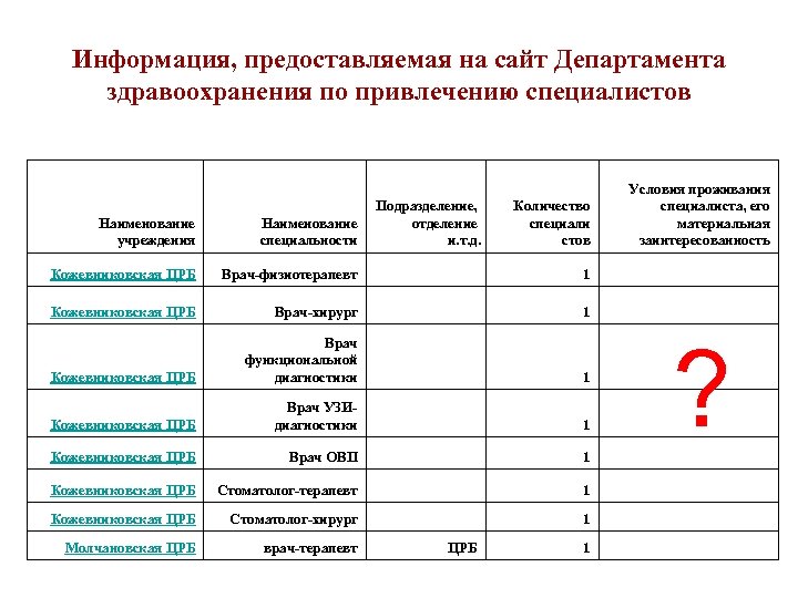 Информация, предоставляемая на сайт Департамента здравоохранения по привлечению специалистов Количество специали стов Условия проживания