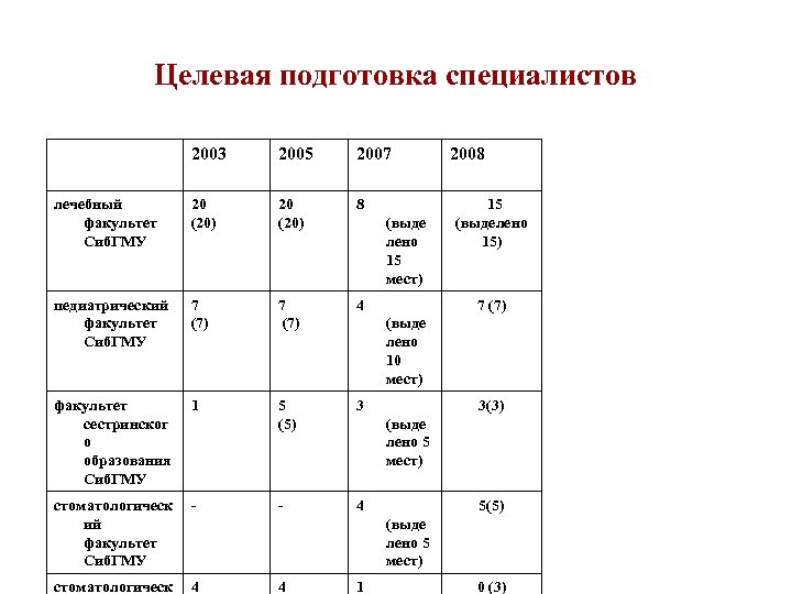 Целевая подготовка специалистов 2003 2005 2007 лечебный факультет Сиб. ГМУ 20 (20) 8 педиатрический