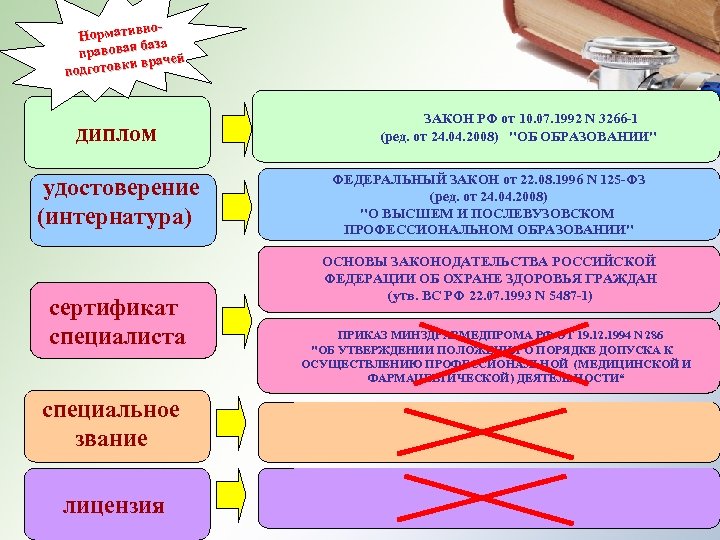 но. Норматив а баз правовая врачей одготовки п диплом удостоверение (интернатура) сертификат специалиста специальное