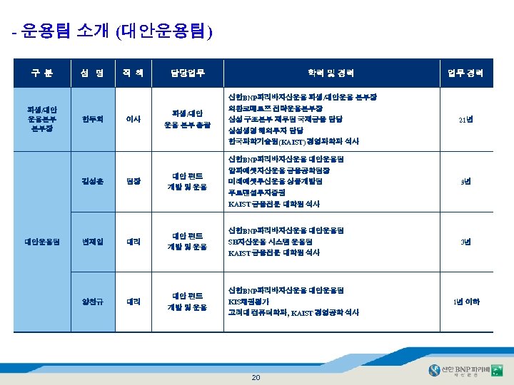 - 운용팀 소개 (대안운용팀) 구 분 성 명 직 책 담당업무 학력 및 경력