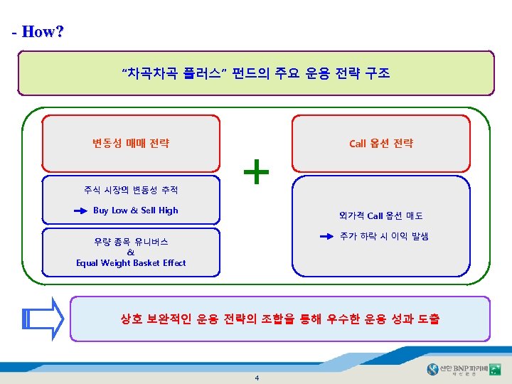 - How? “차곡차곡 플러스” 펀드의 주요 운용 전략 구조 변동성 매매 전략 Call 옵션