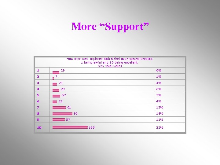 More “Support” How men rate implants look & feel over natural breasts. 1 being
