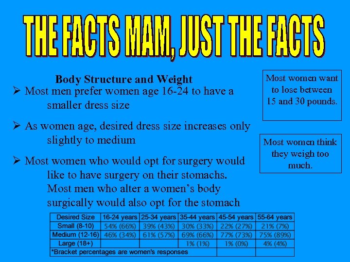 Body Structure and Weight Ø Most men prefer women age 16 -24 to have