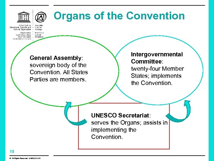 Organs of the Convention General Assembly: sovereign body of the Convention. All States Parties