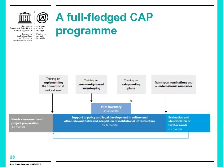 A full-fledged CAP programme 28 © All Rights Reserved: UNESCO/ ICH 