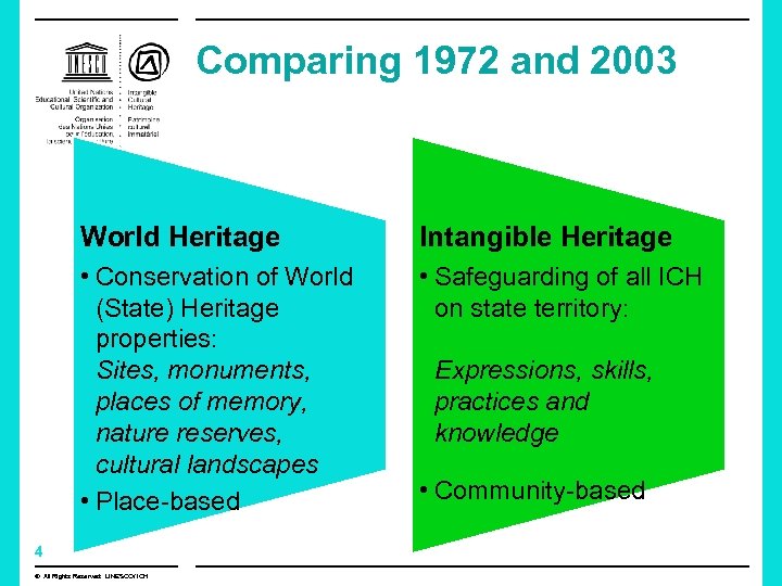 Comparing 1972 and 2003 World Heritage Intangible Heritage • Conservation of World (State) Heritage