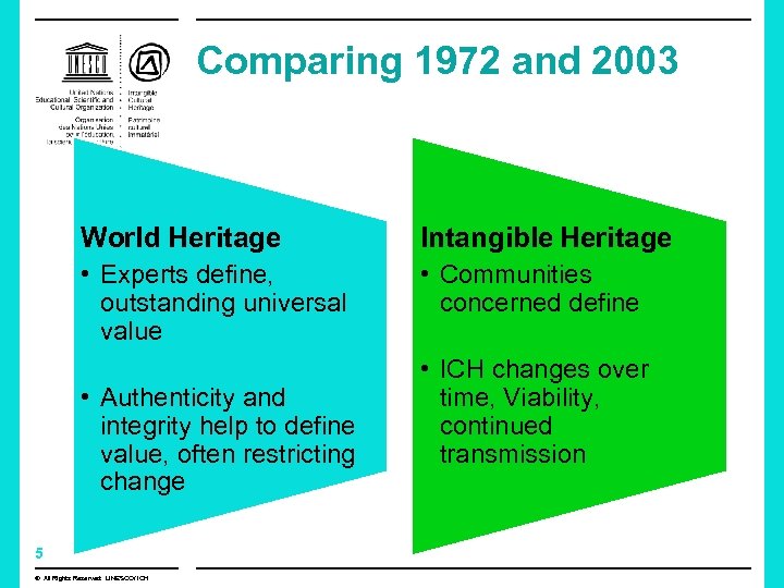 Comparing 1972 and 2003 World Heritage Intangible Heritage • Experts define, outstanding universal value