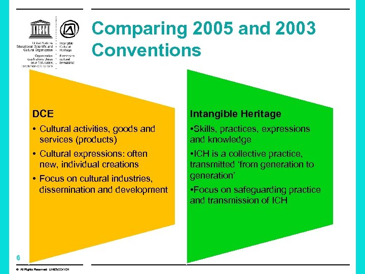 Comparing 2005 and 2003 Conventions DCE Intangible Heritage • Cultural activities, goods and services