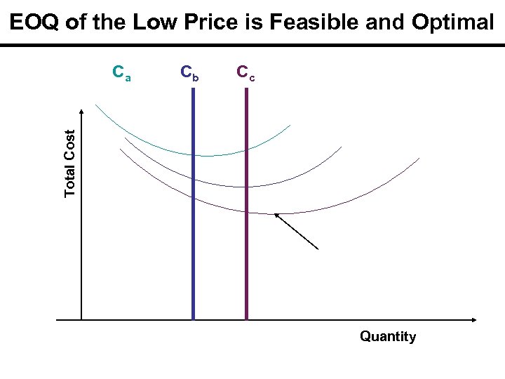 EOQ of the Low Price is Feasible and Optimal Cb Cc Total Cost Ca