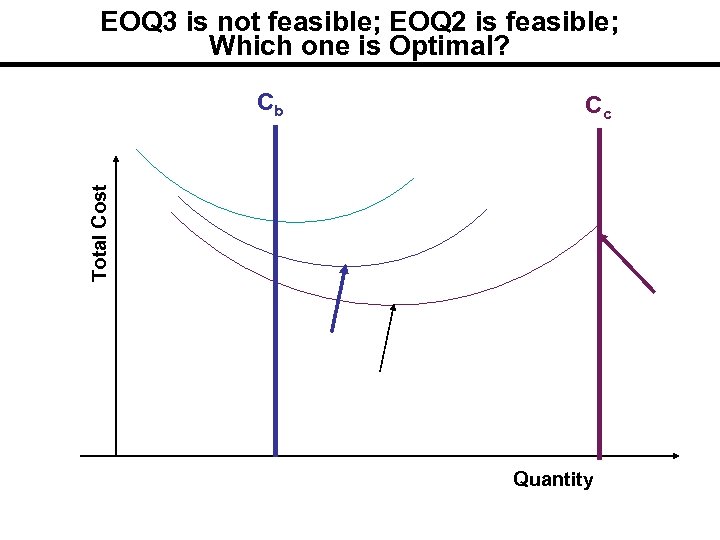 EOQ 3 is not feasible; EOQ 2 is feasible; Which one is Optimal? Cc