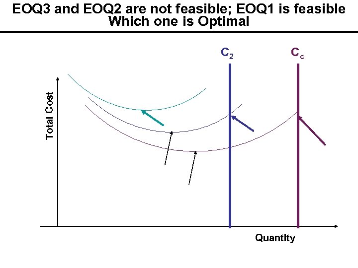 EOQ 3 and EOQ 2 are not feasible; EOQ 1 is feasible Which one
