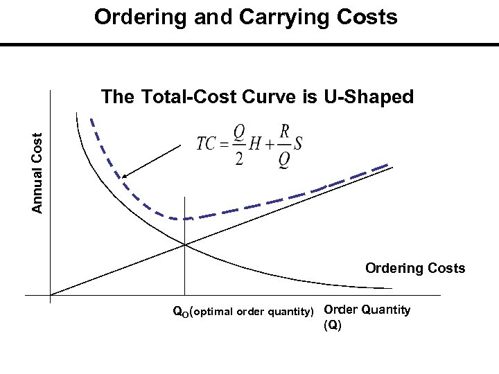 Ordering and Carrying Costs Annual Cost The Total-Cost Curve is U-Shaped Ordering Costs QO