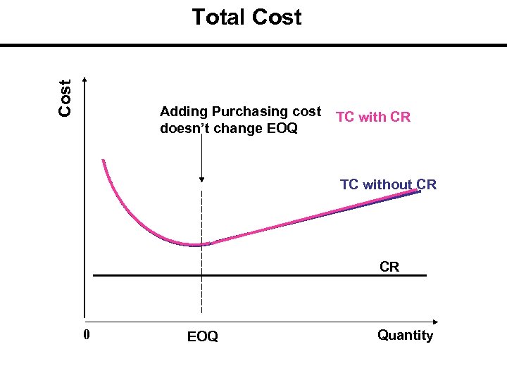 Cost Total Cost Adding Purchasing cost doesn’t change EOQ TC with CR TC without