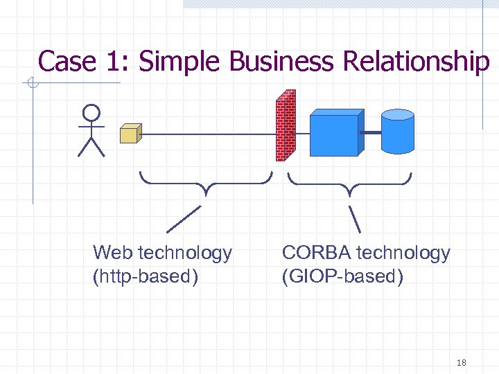 Case 1: Simple Business Relationship Web technology (http-based) CORBA technology (GIOP-based) 18 